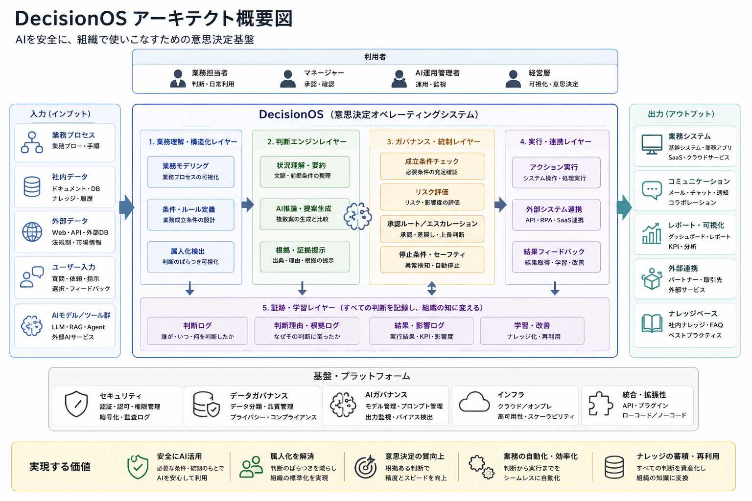 DecisionOSアーキテクト概要図