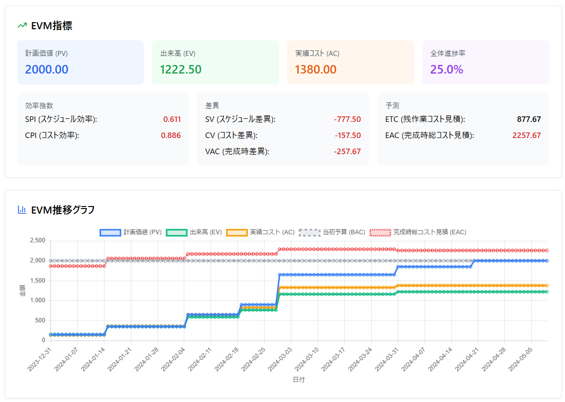EVM指標とグラフのイメージ