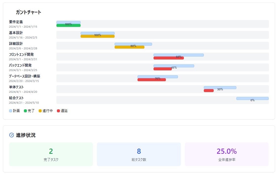 インタラクティブなガントチャートのイメージ
